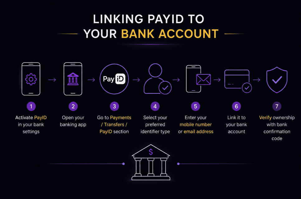 Connecting PayID to an Australian Bank Account